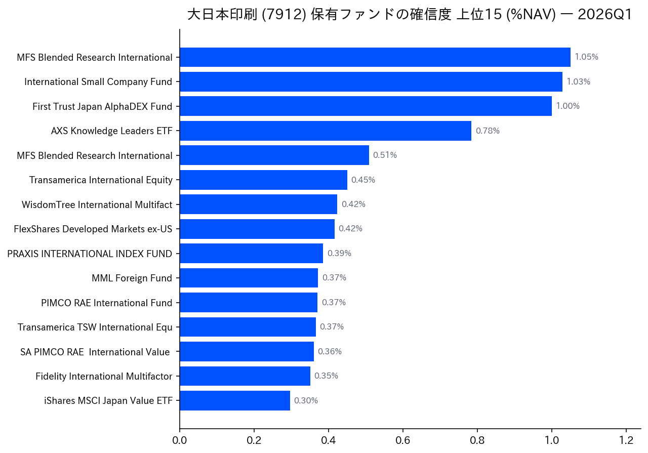 保有ファンドの確信度 上位