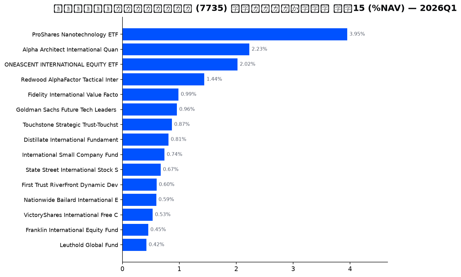 保有ファンドの確信度 上位