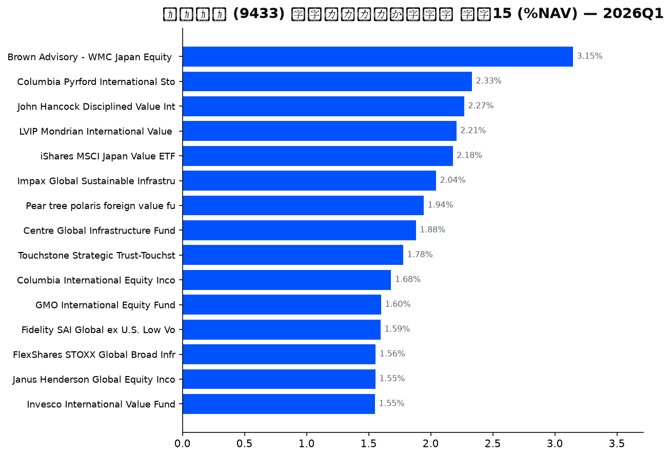 保有ファンドの確信度 上位