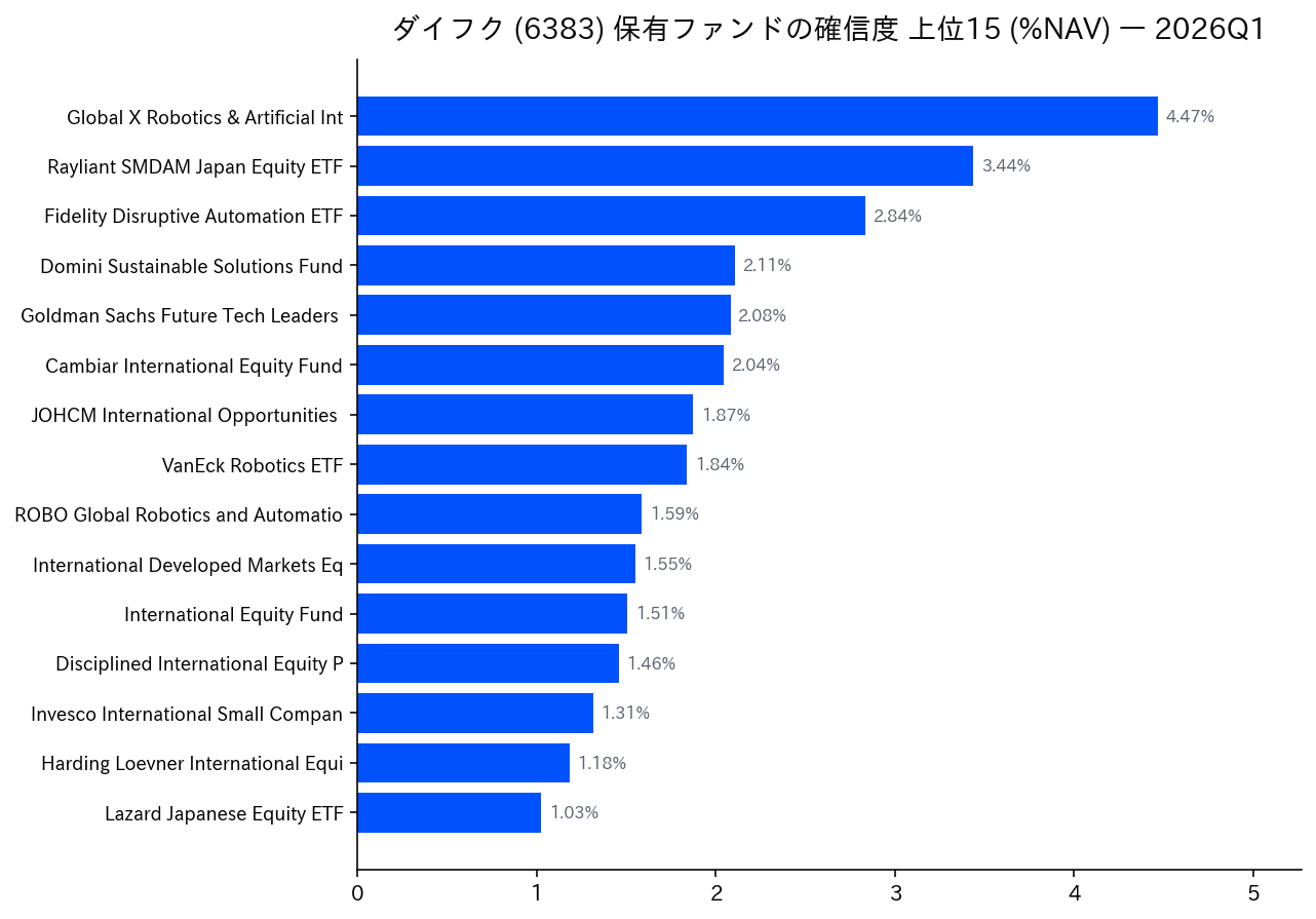 保有ファンドの確信度 上位