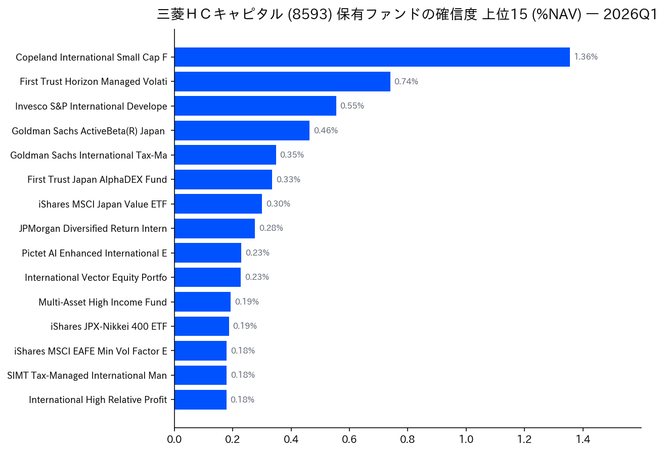 保有ファンドの確信度 上位
