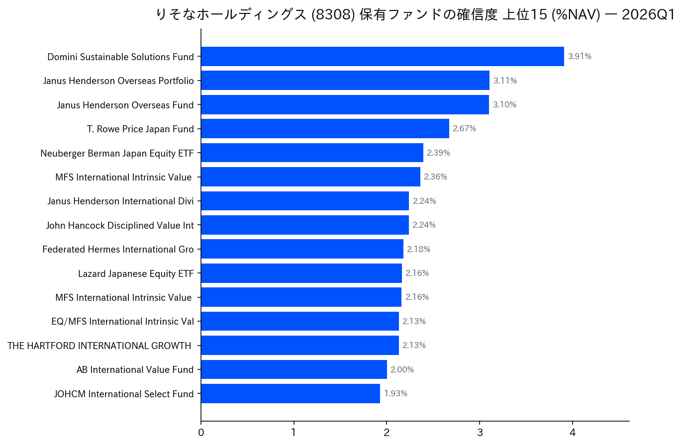 保有ファンドの確信度 上位
