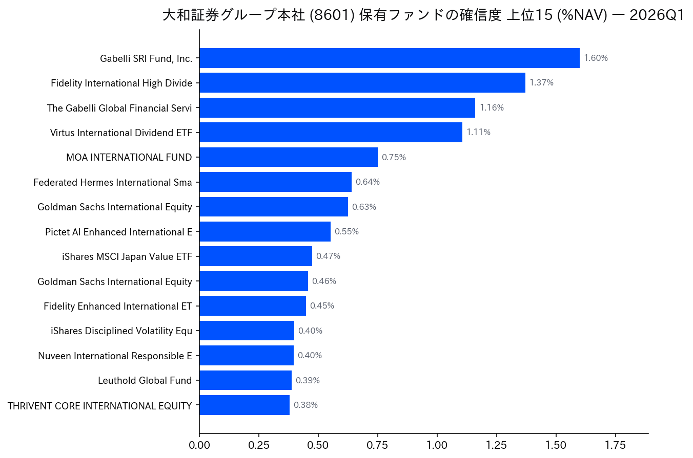 保有ファンドの確信度 上位