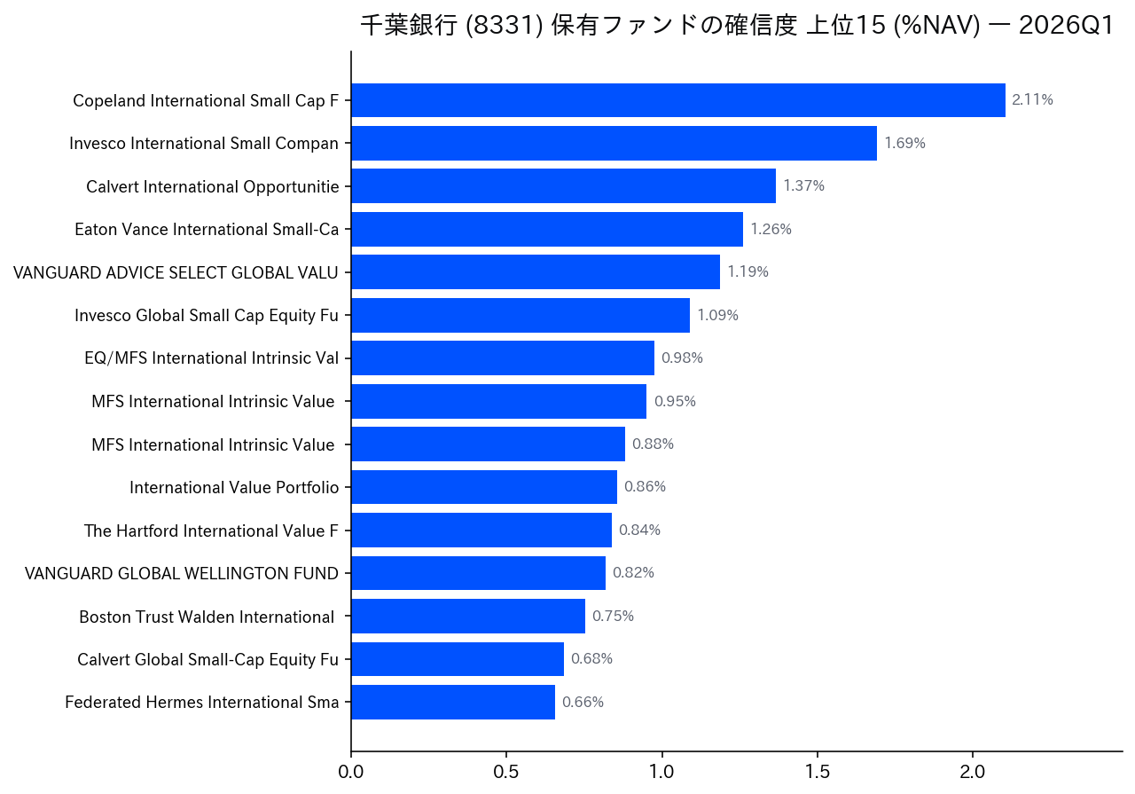 保有ファンドの確信度 上位