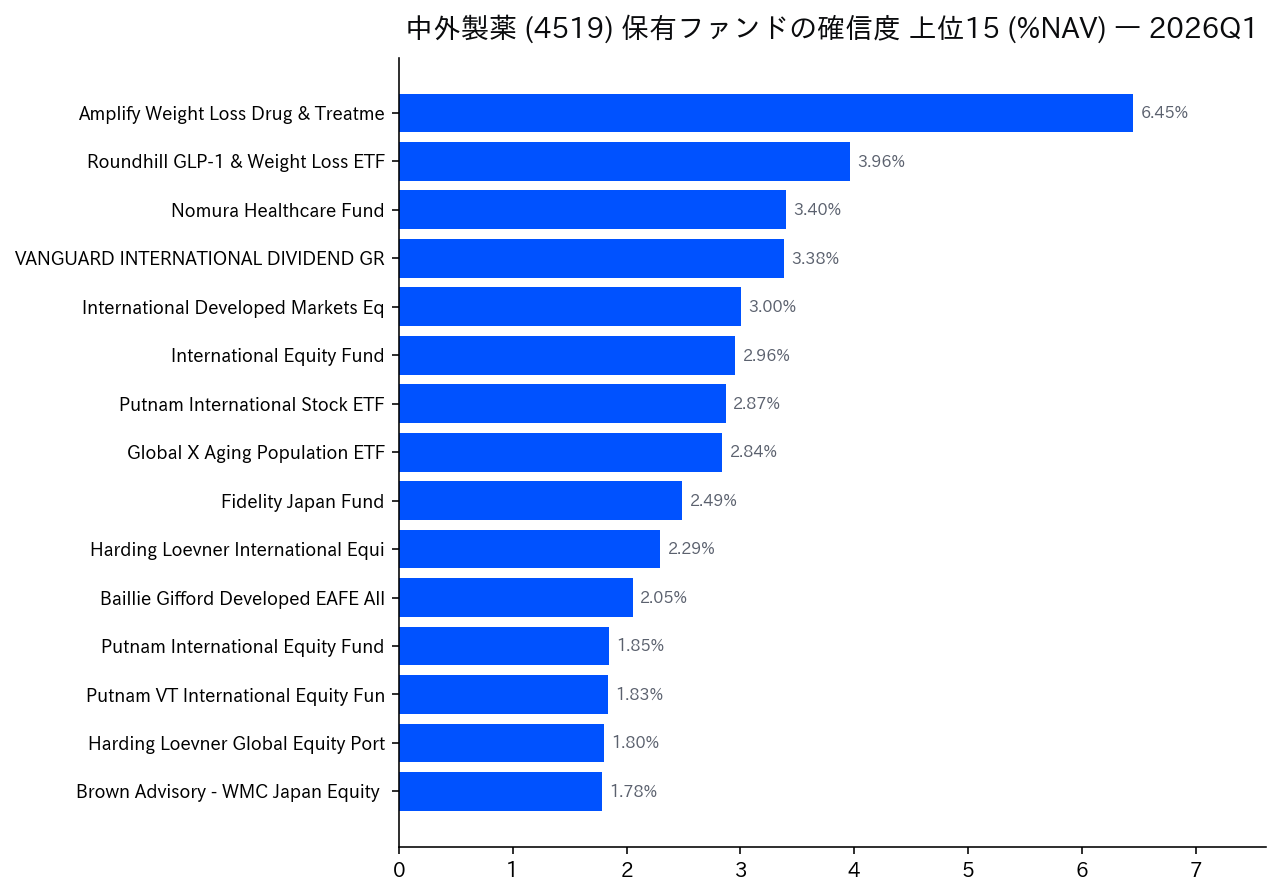 保有ファンドの確信度 上位