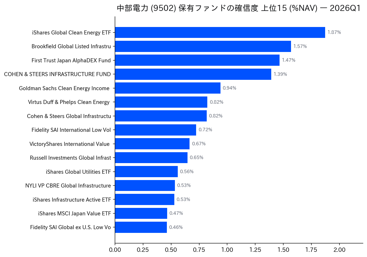 保有ファンドの確信度 上位