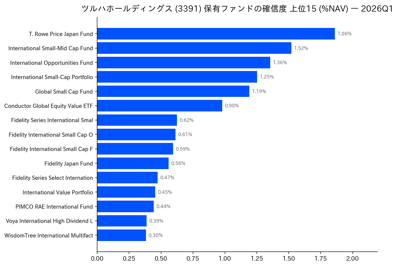 保有ファンドの確信度 上位
