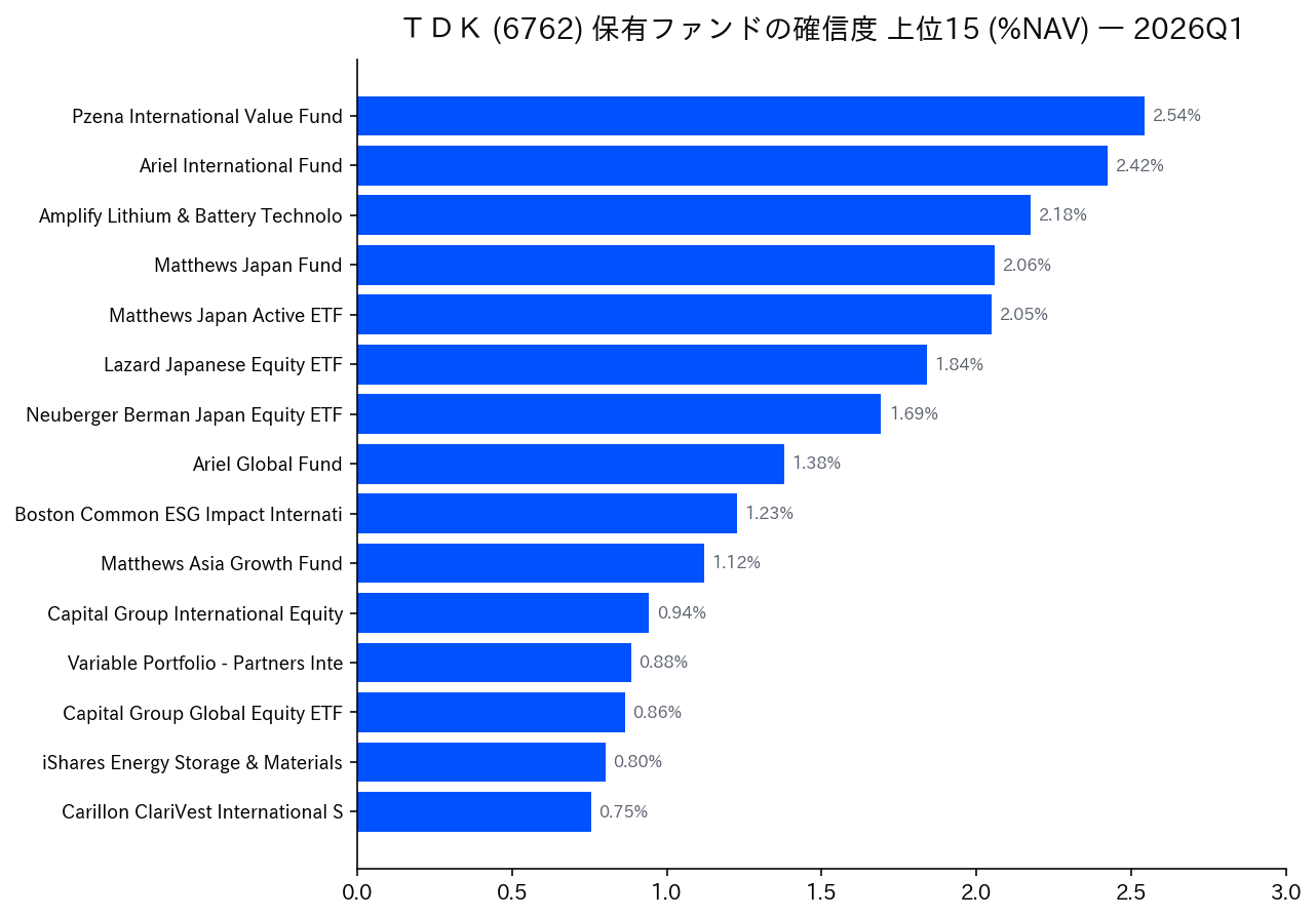 保有ファンドの確信度 上位