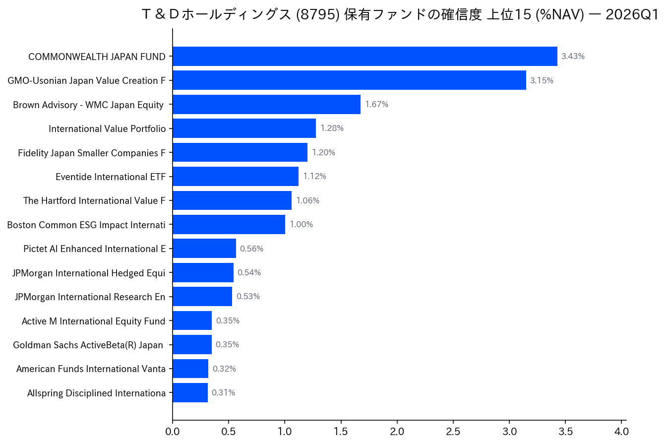保有ファンドの確信度 上位