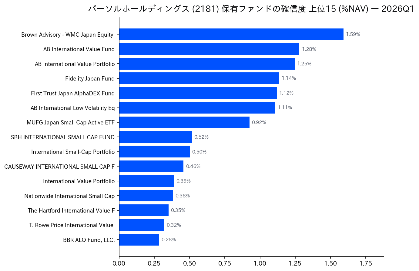 保有ファンドの確信度 上位