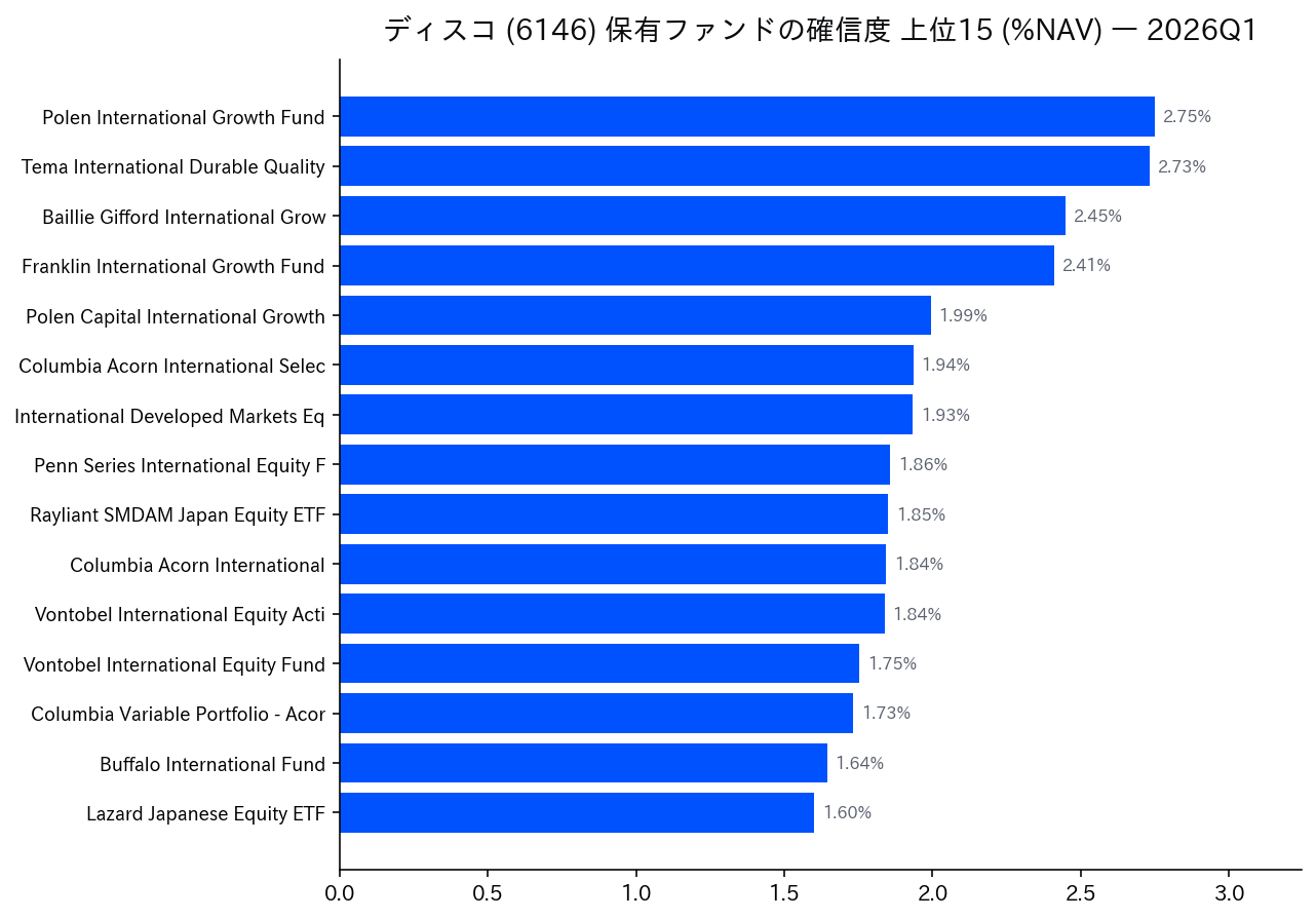 保有ファンドの確信度 上位