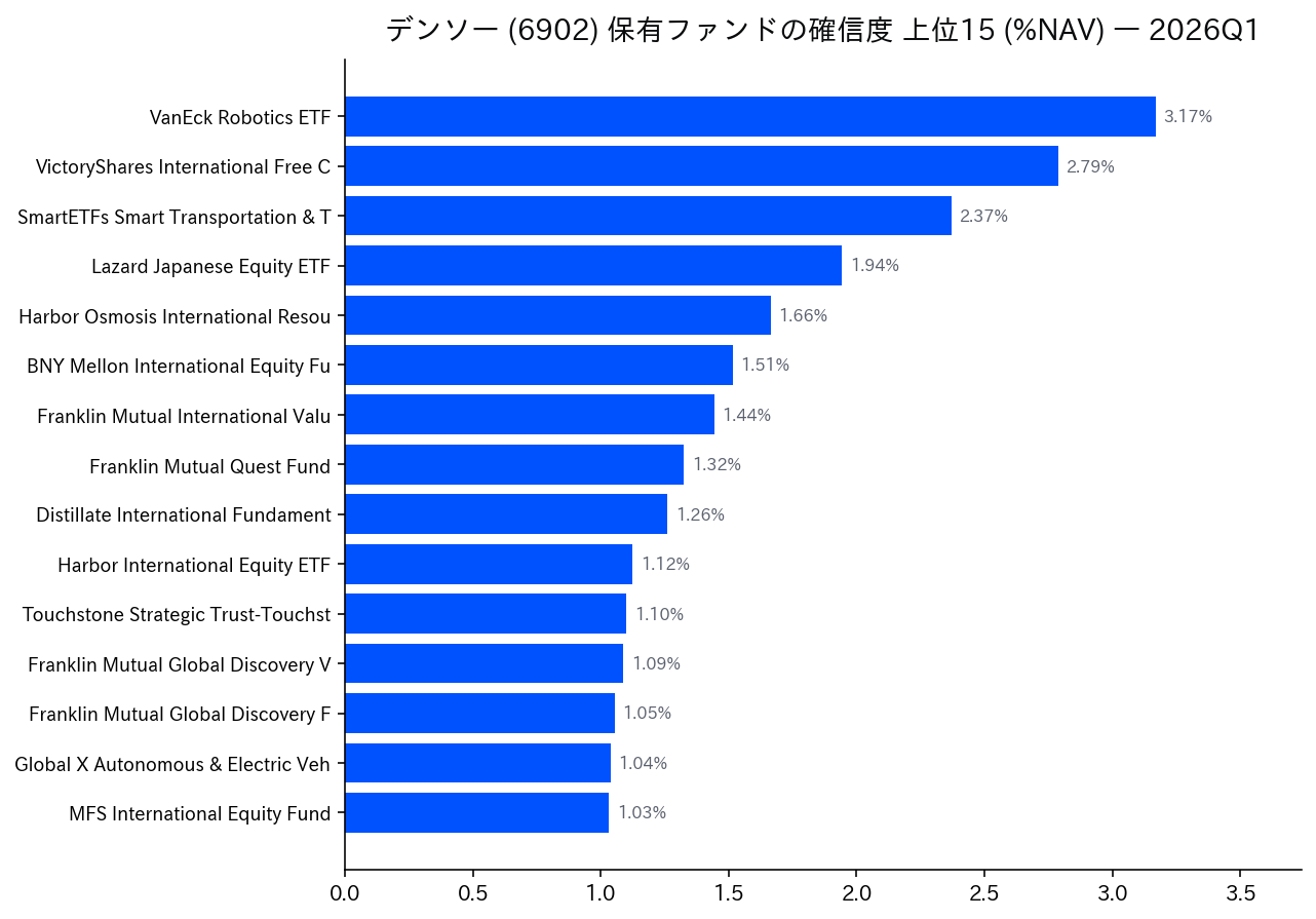 保有ファンドの確信度 上位
