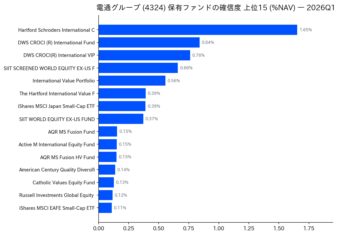 保有ファンドの確信度 上位