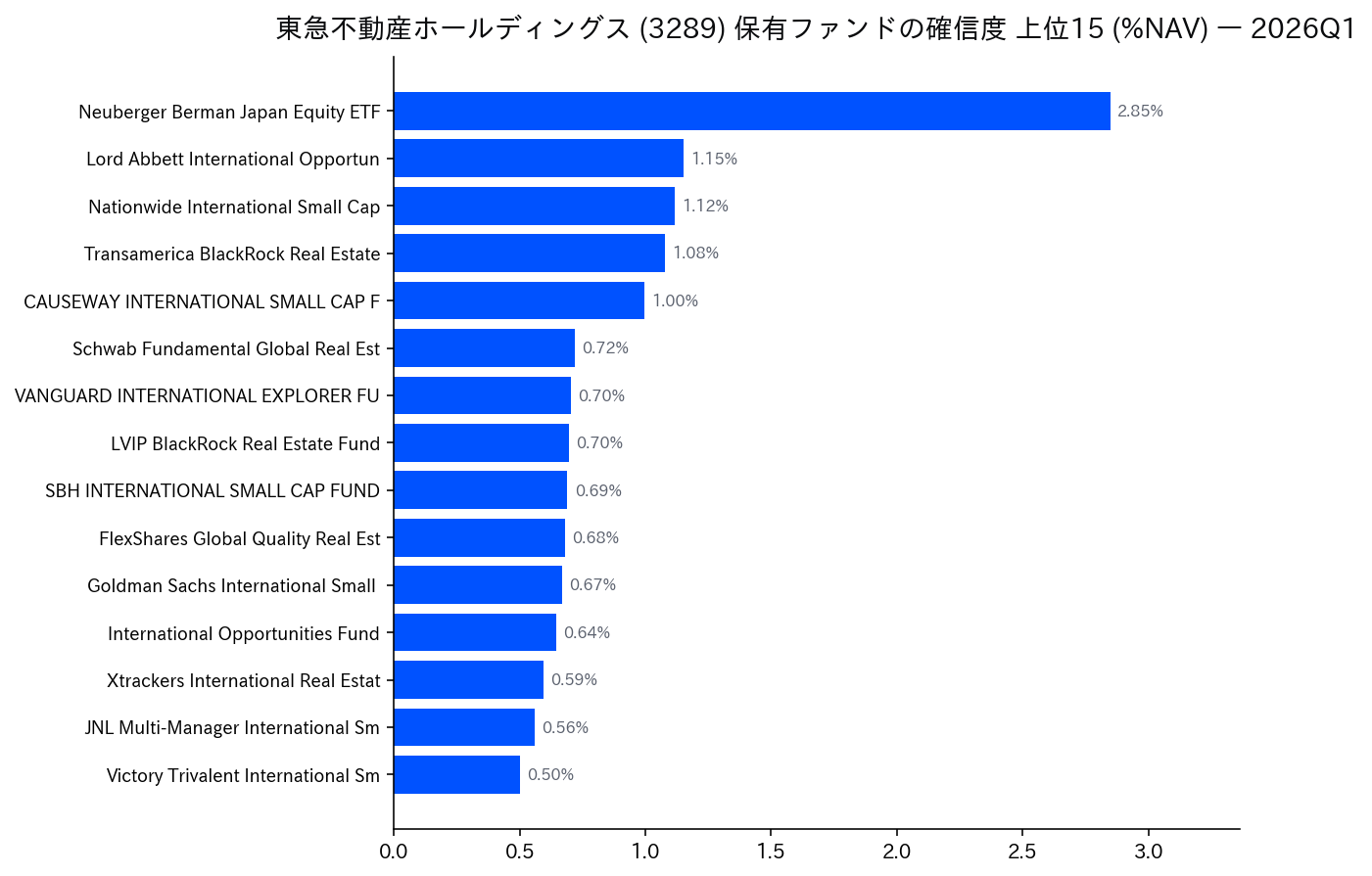 保有ファンドの確信度 上位