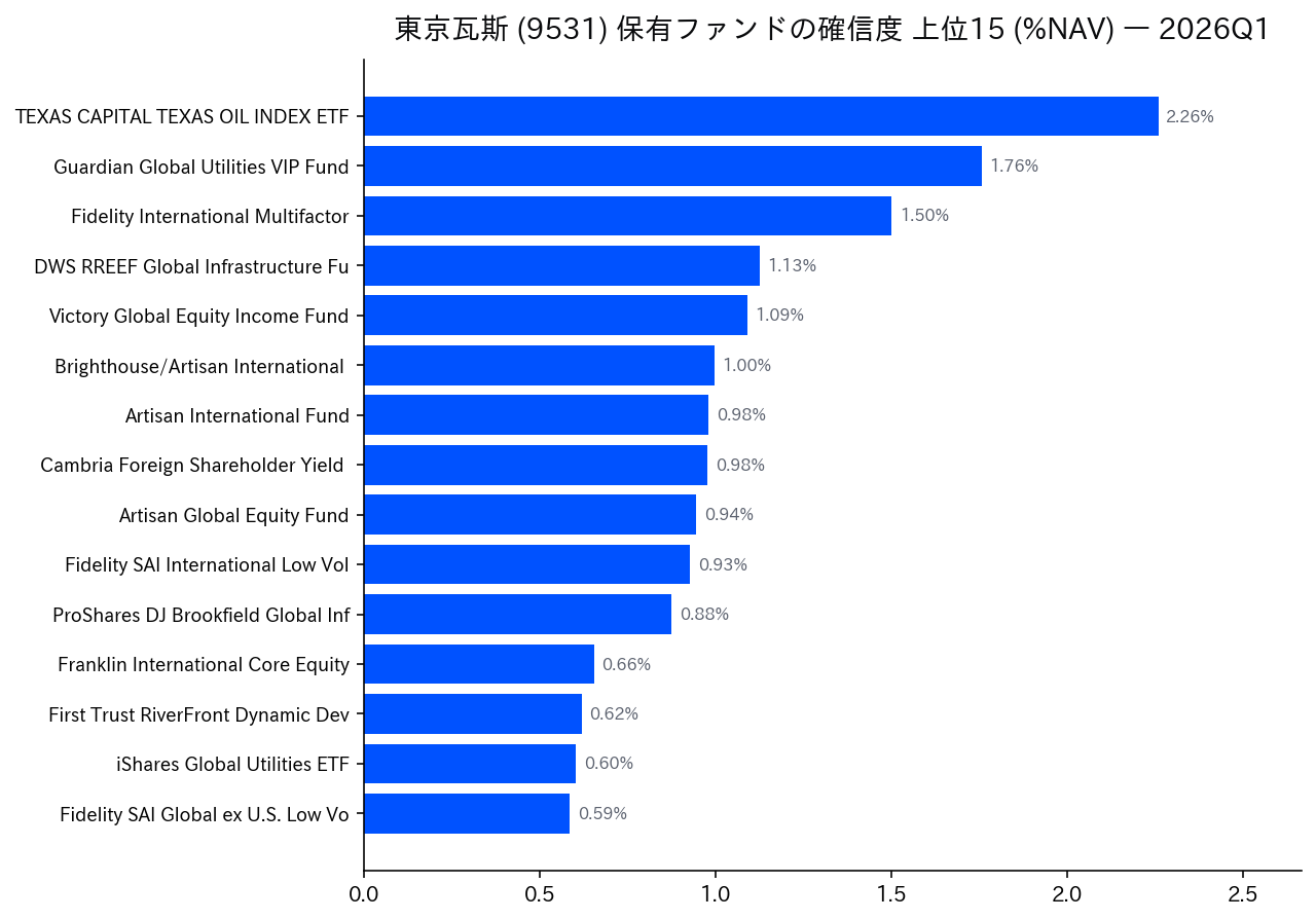 保有ファンドの確信度 上位