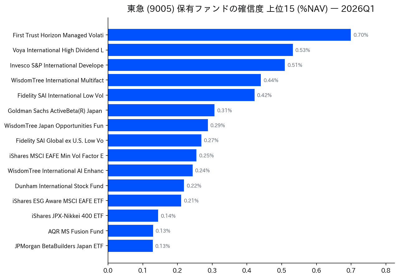 保有ファンドの確信度 上位