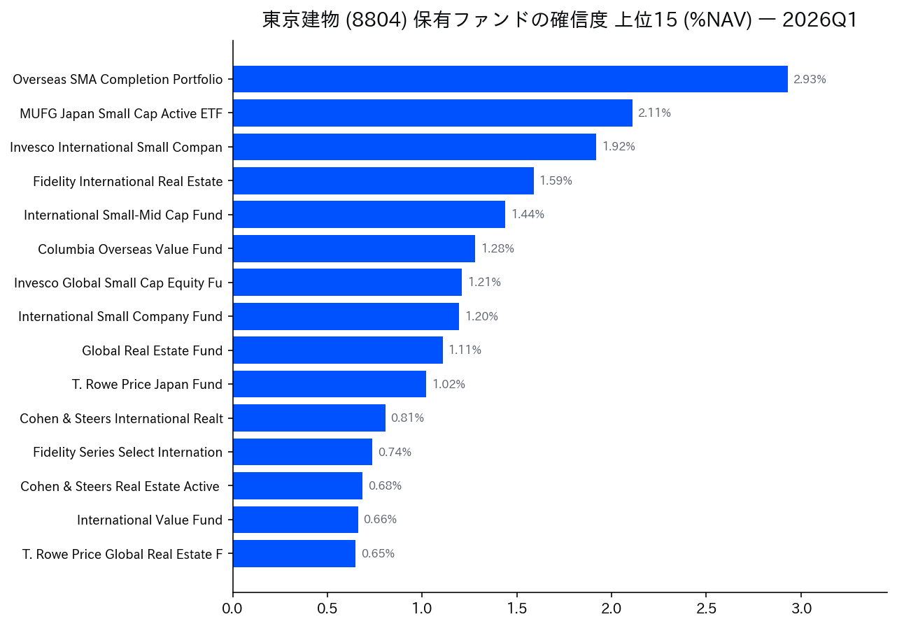保有ファンドの確信度 上位