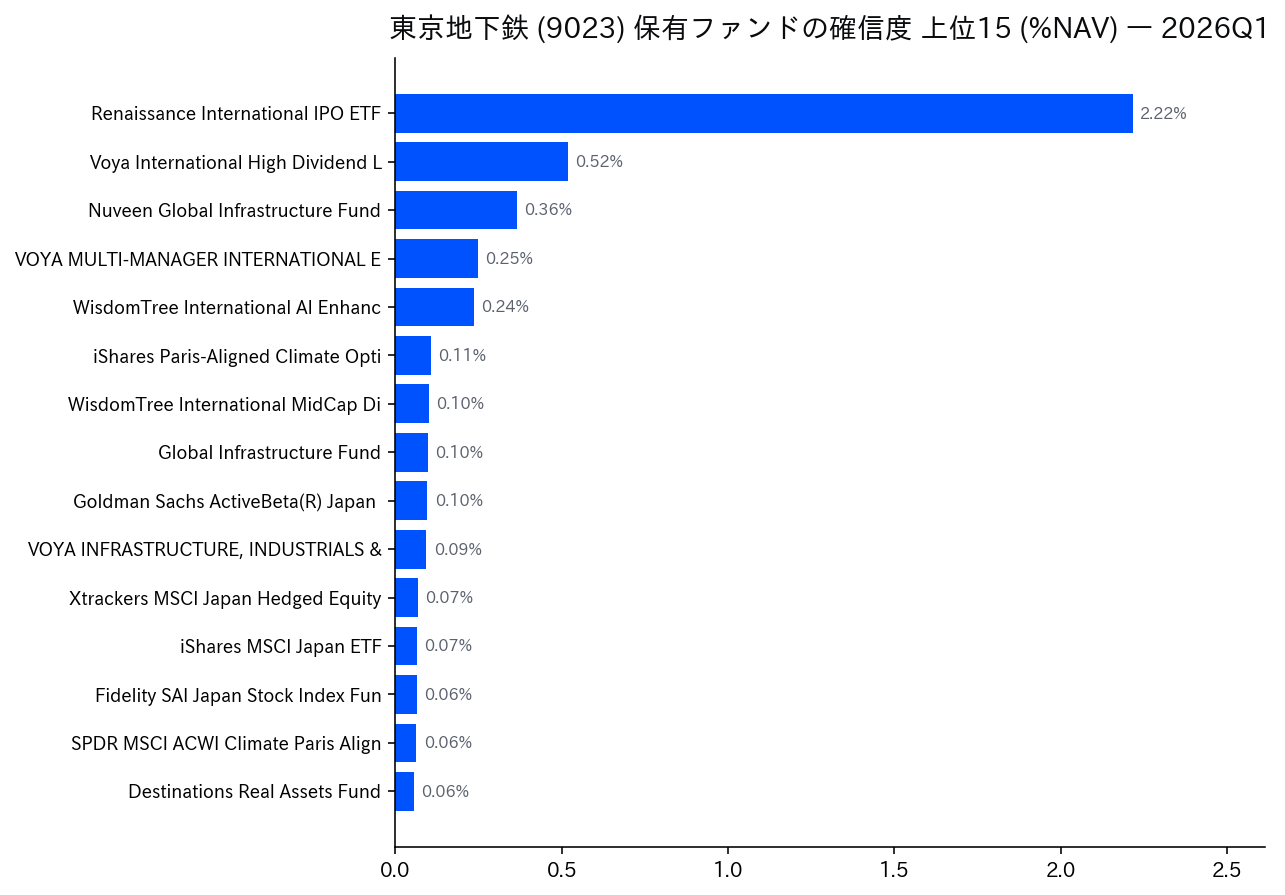 保有ファンドの確信度 上位