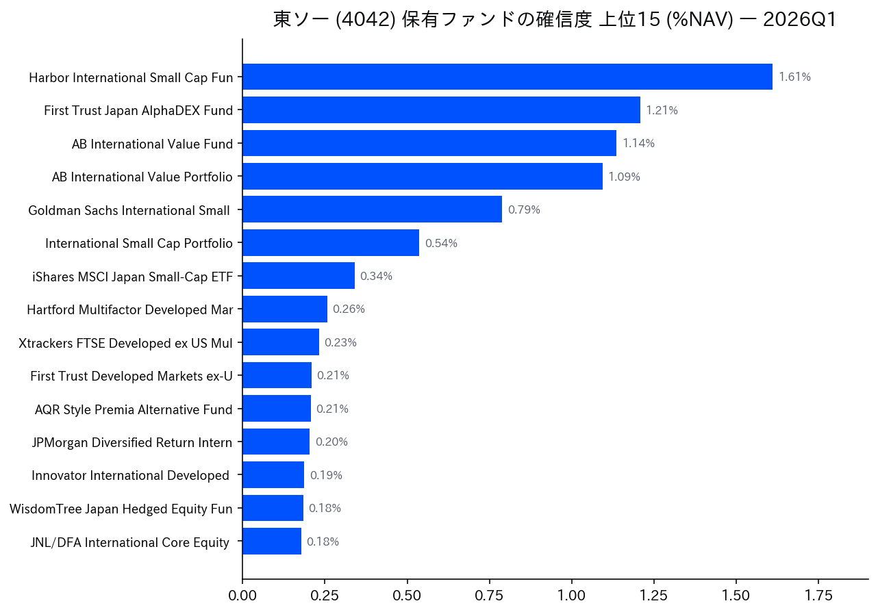 保有ファンドの確信度 上位