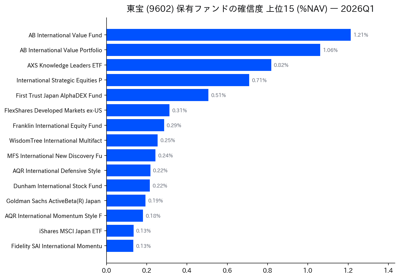 保有ファンドの確信度 上位