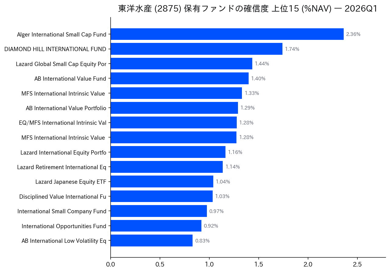 保有ファンドの確信度 上位