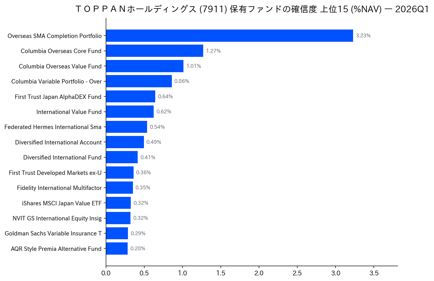 保有ファンドの確信度 上位