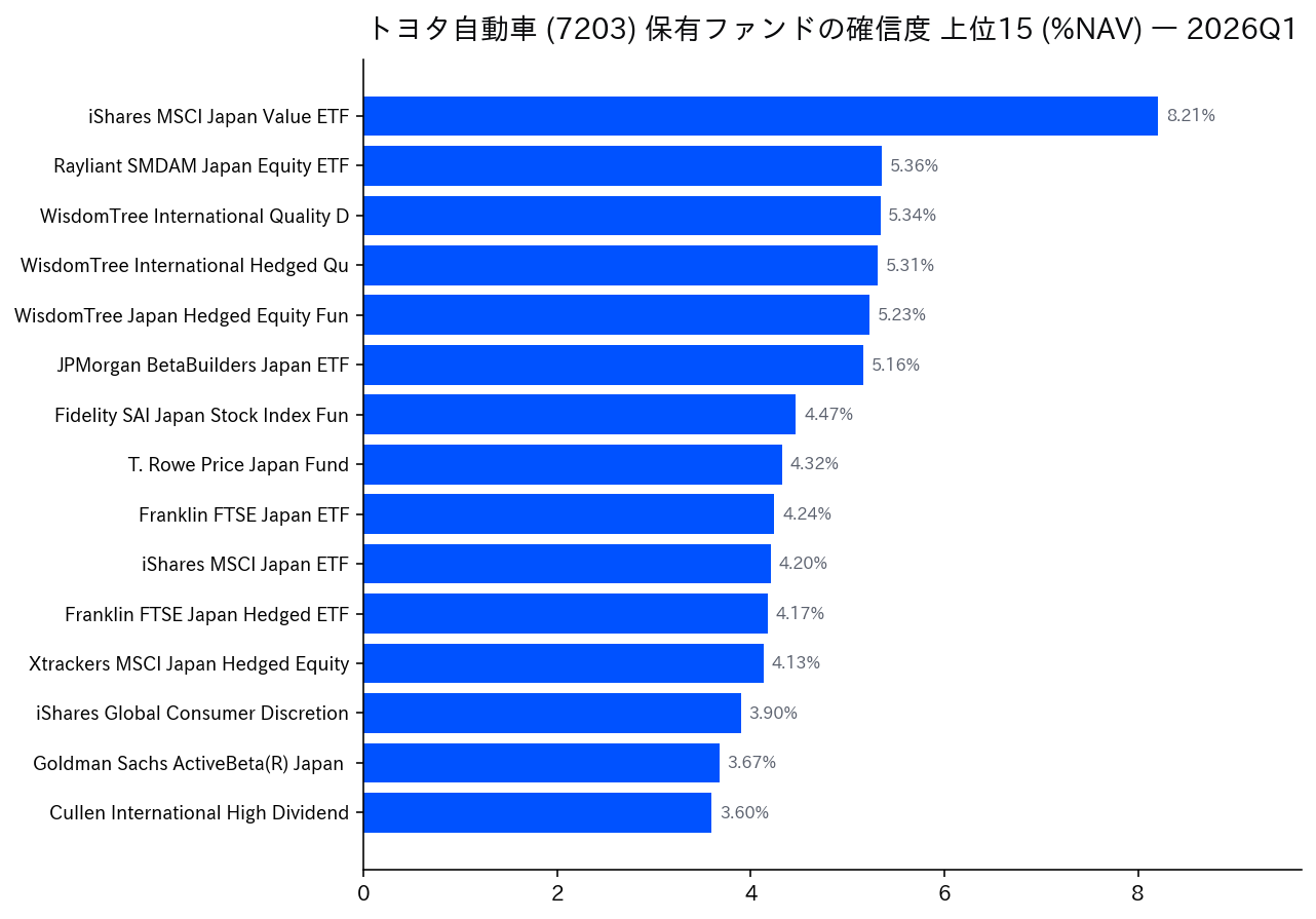 保有ファンドの確信度 上位