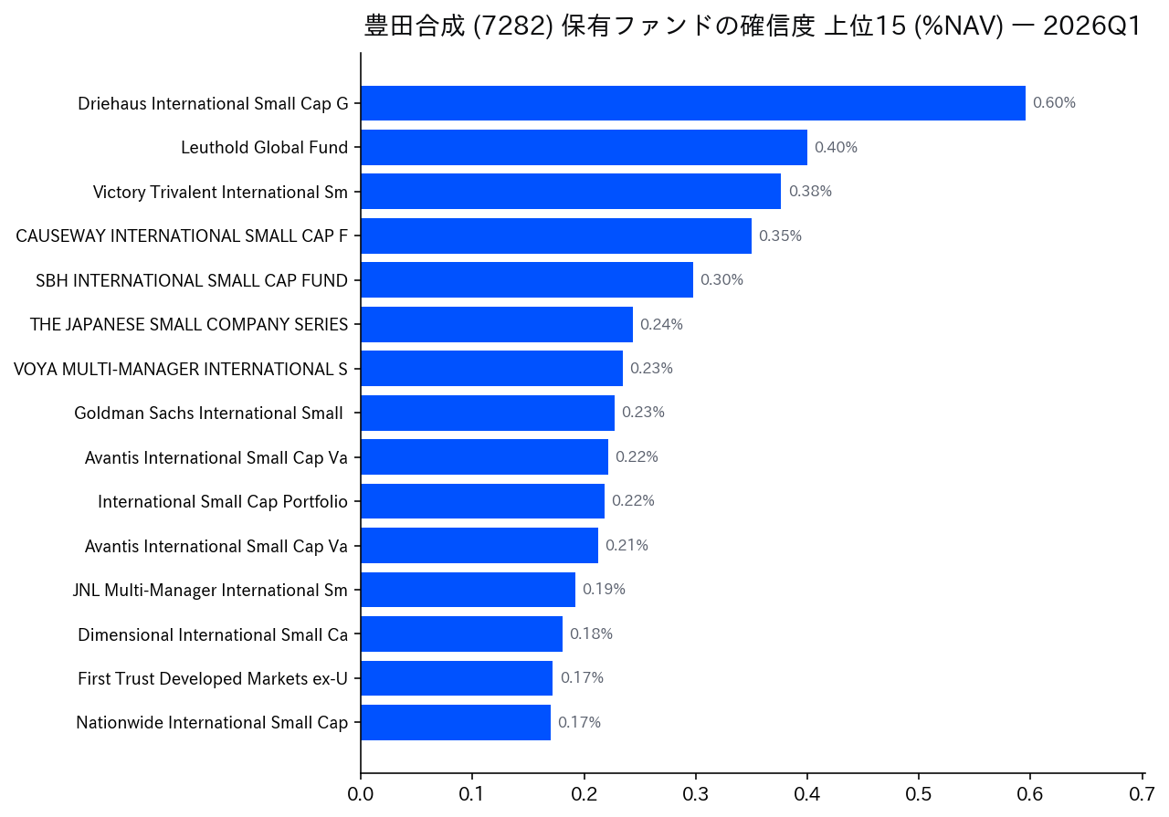 保有ファンドの確信度 上位