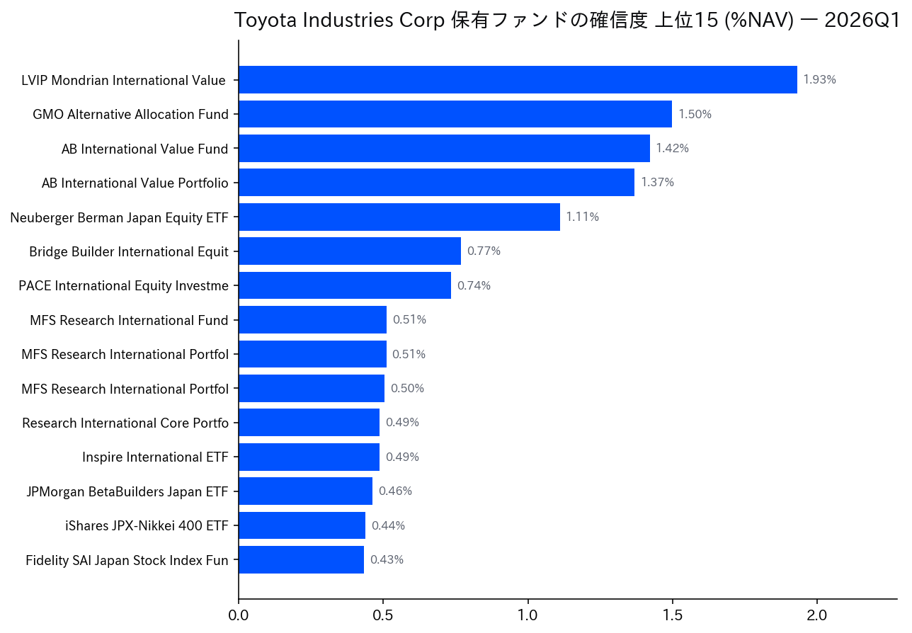 保有ファンドの確信度 上位