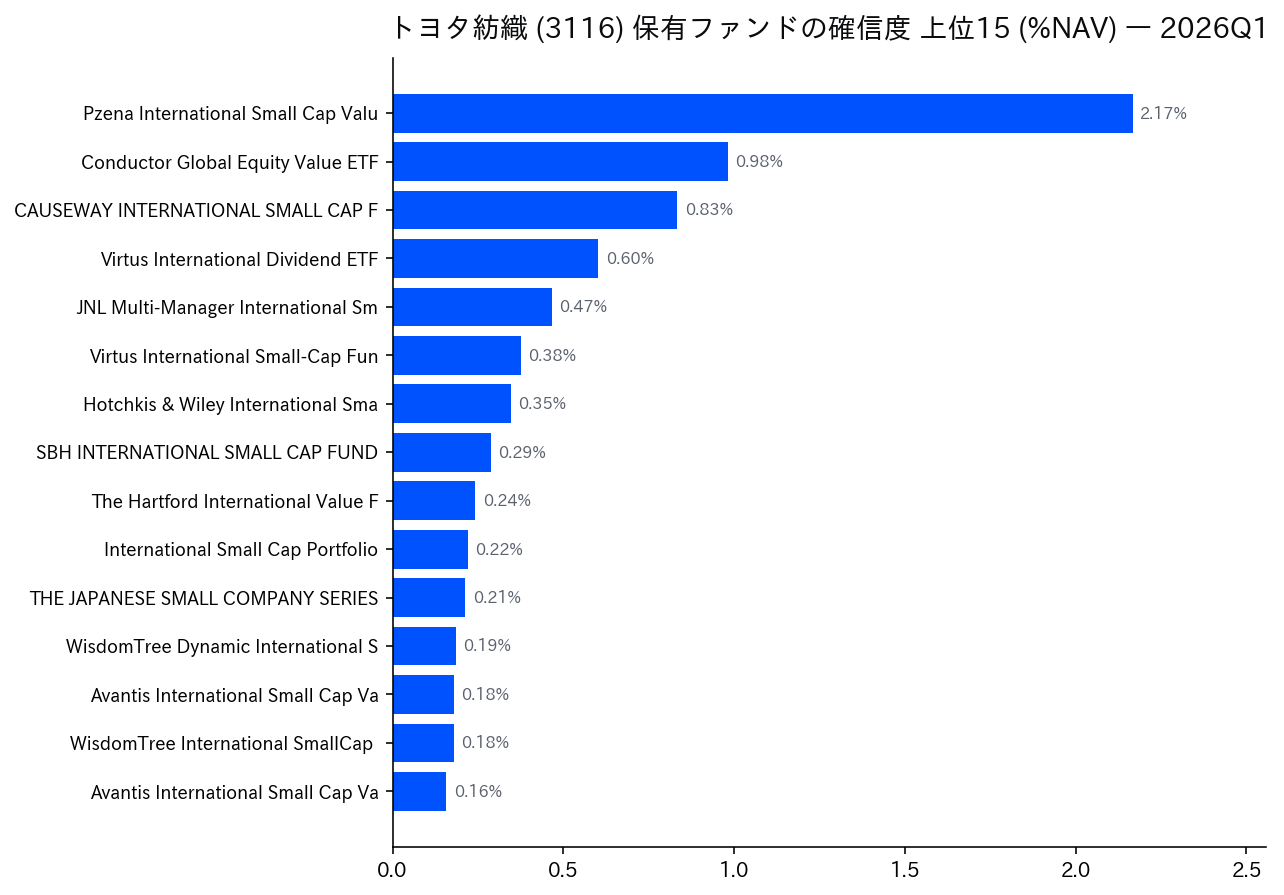 保有ファンドの確信度 上位