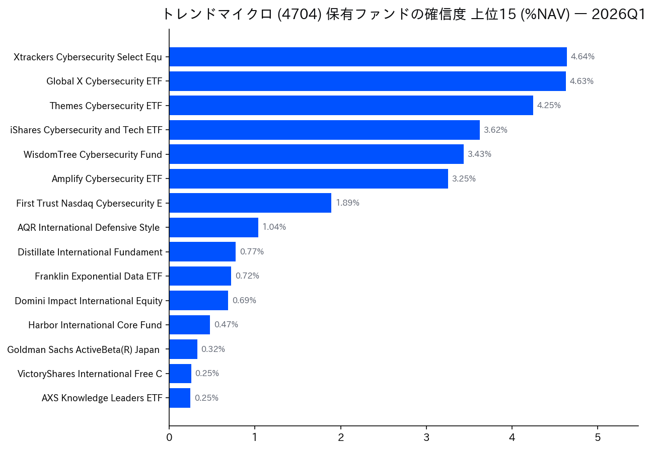 保有ファンドの確信度 上位