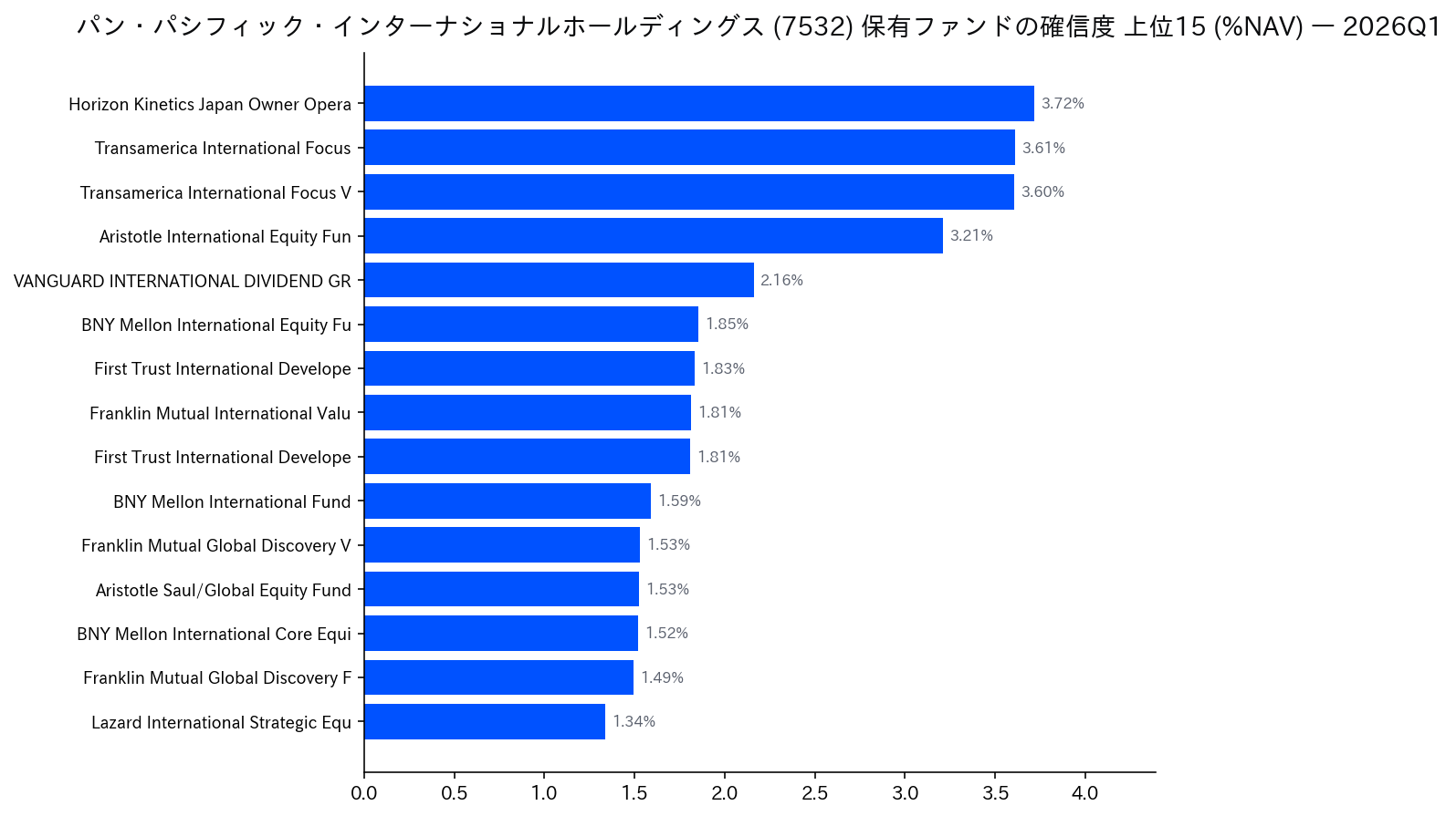 保有ファンドの確信度 上位