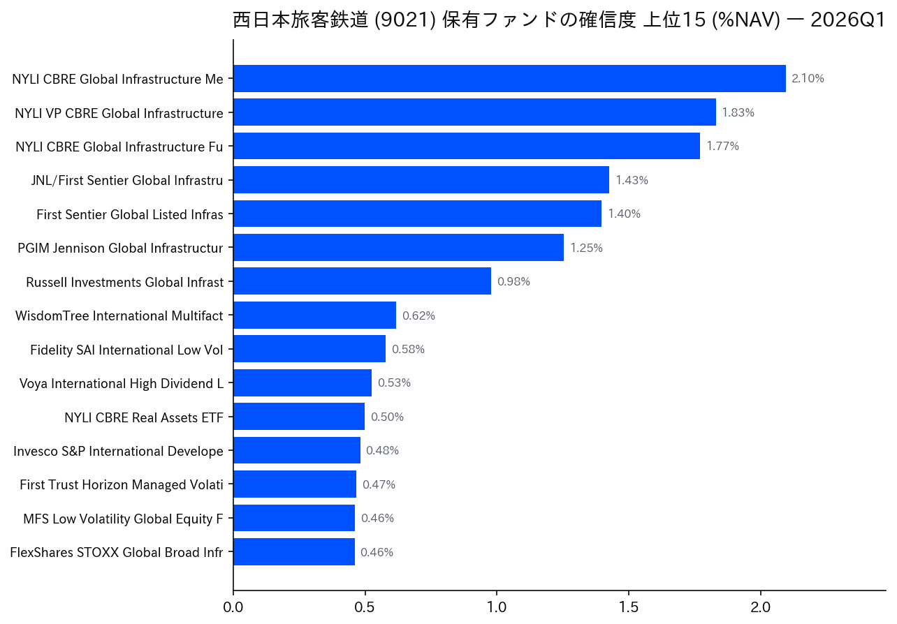 保有ファンドの確信度 上位