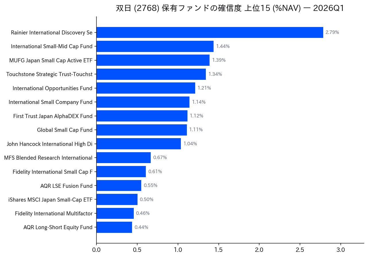 保有ファンドの確信度 上位