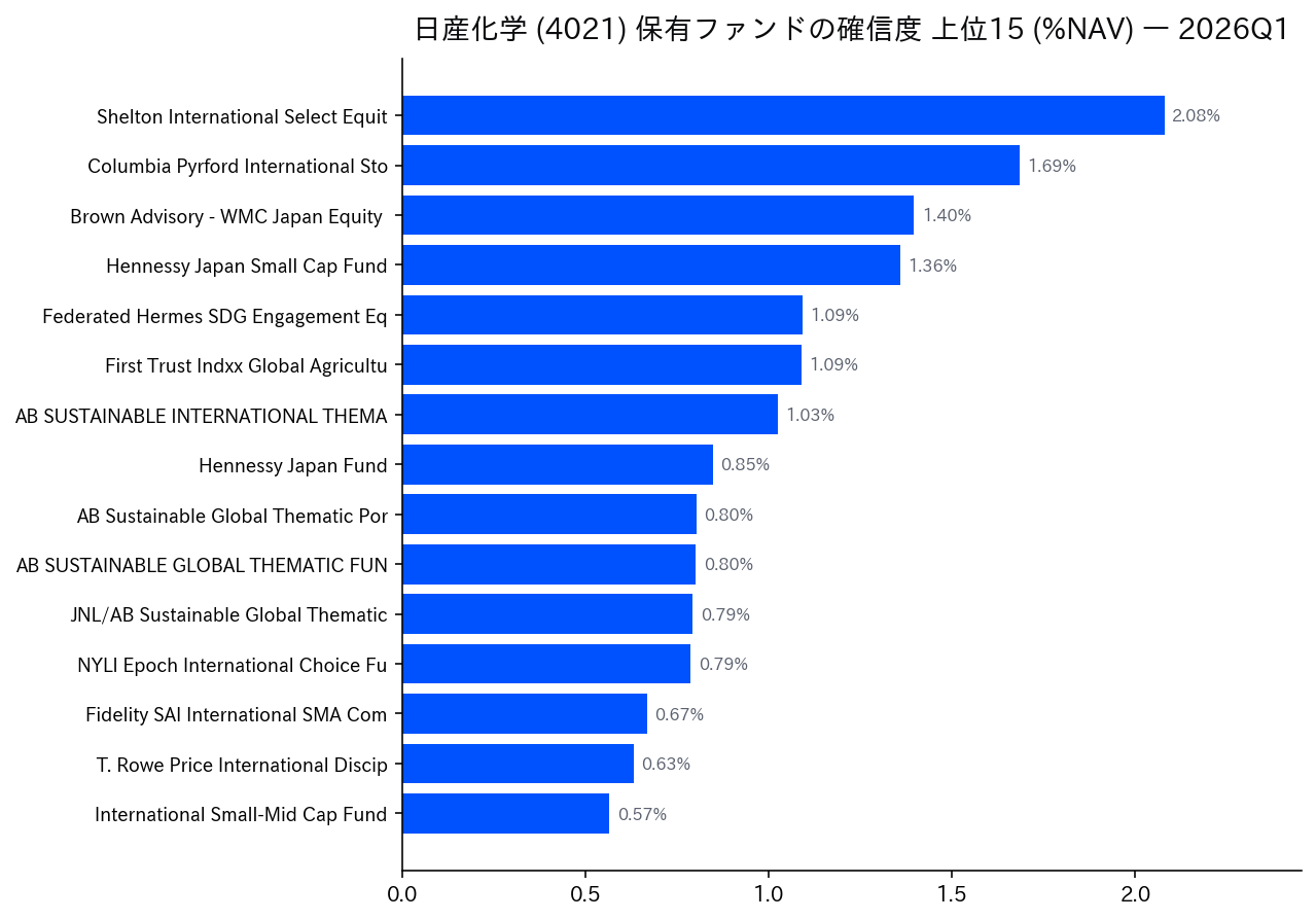 保有ファンドの確信度 上位
