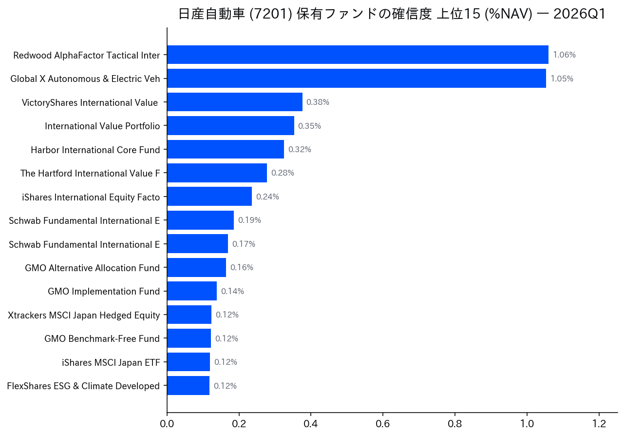 保有ファンドの確信度 上位