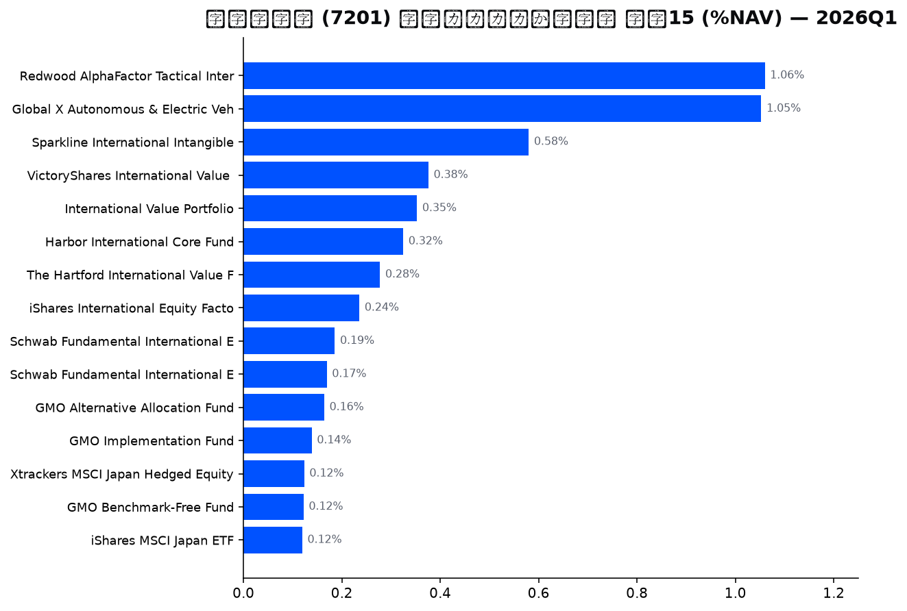 保有ファンドの確信度 上位