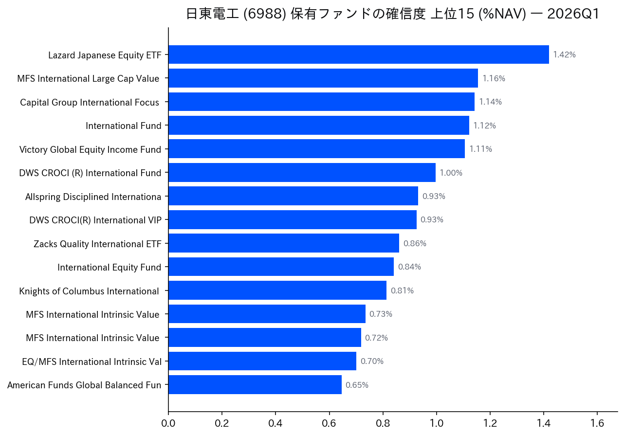 保有ファンドの確信度 上位