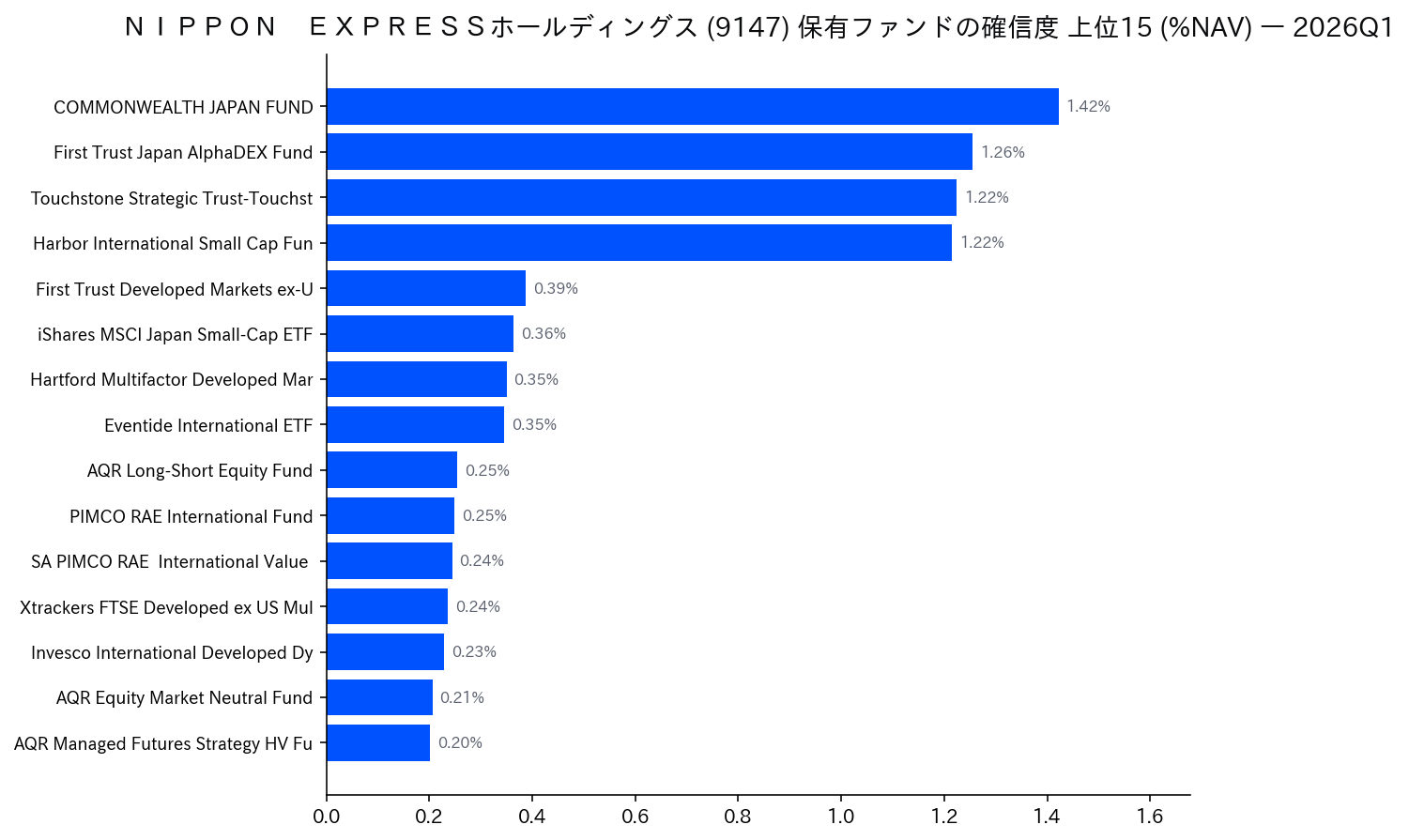 保有ファンドの確信度 上位