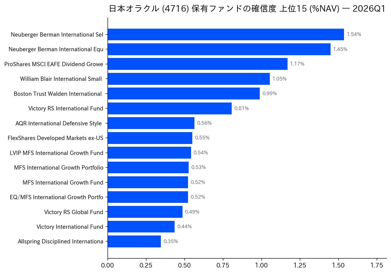 保有ファンドの確信度 上位