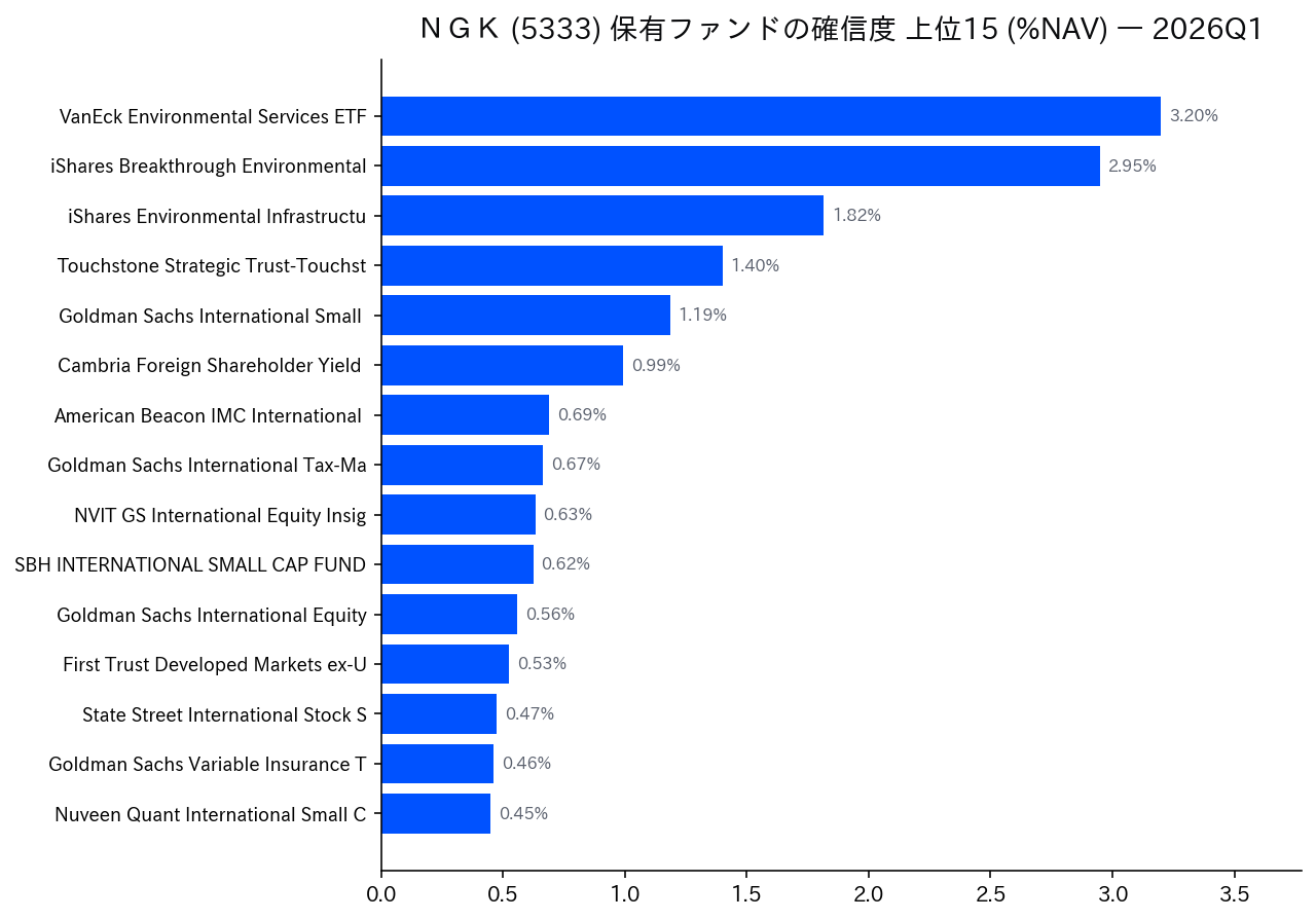 保有ファンドの確信度 上位