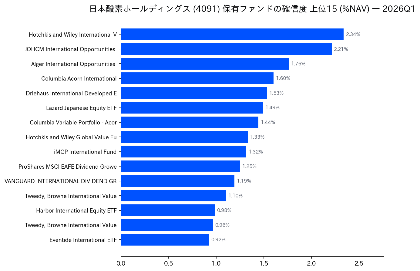 保有ファンドの確信度 上位