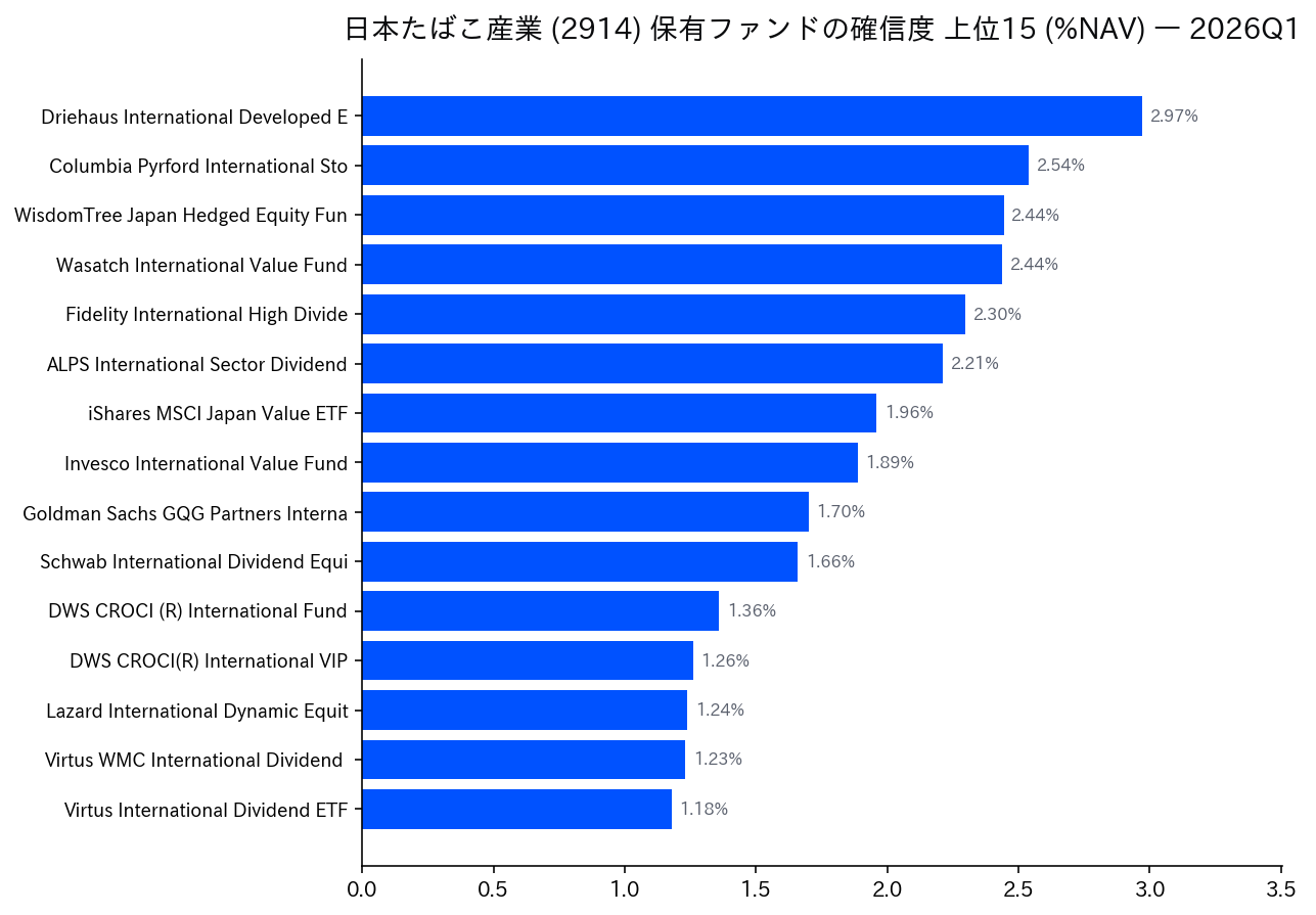 保有ファンドの確信度 上位