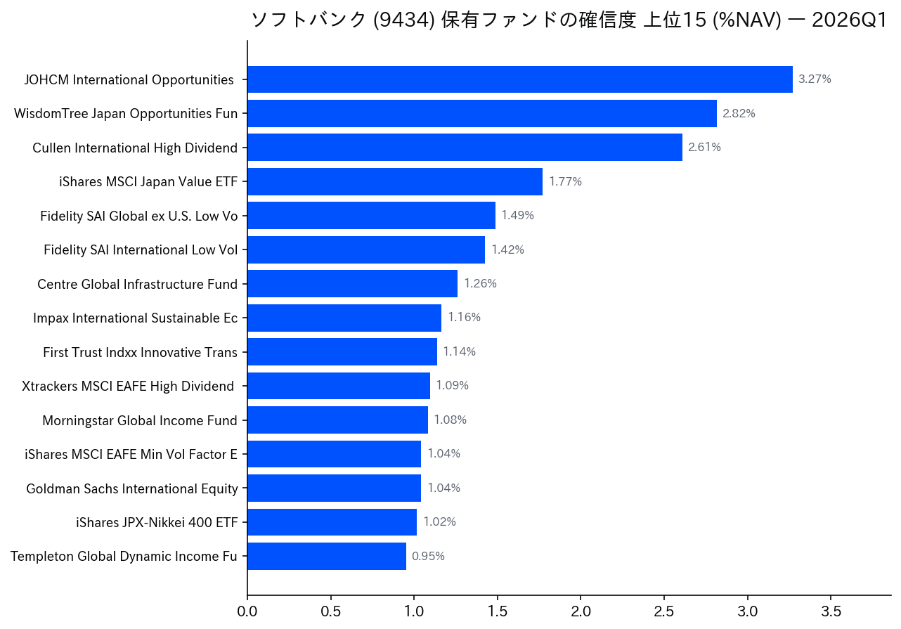 保有ファンドの確信度 上位