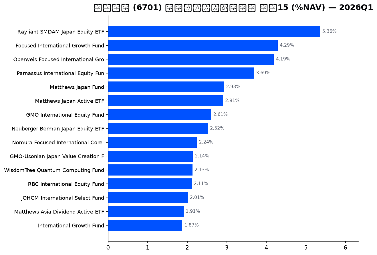 保有ファンドの確信度 上位