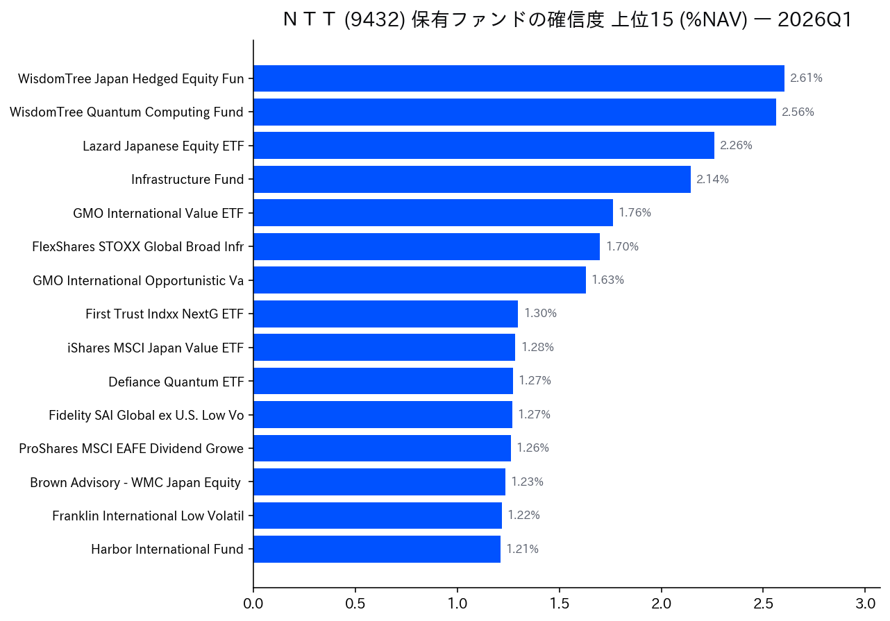 保有ファンドの確信度 上位