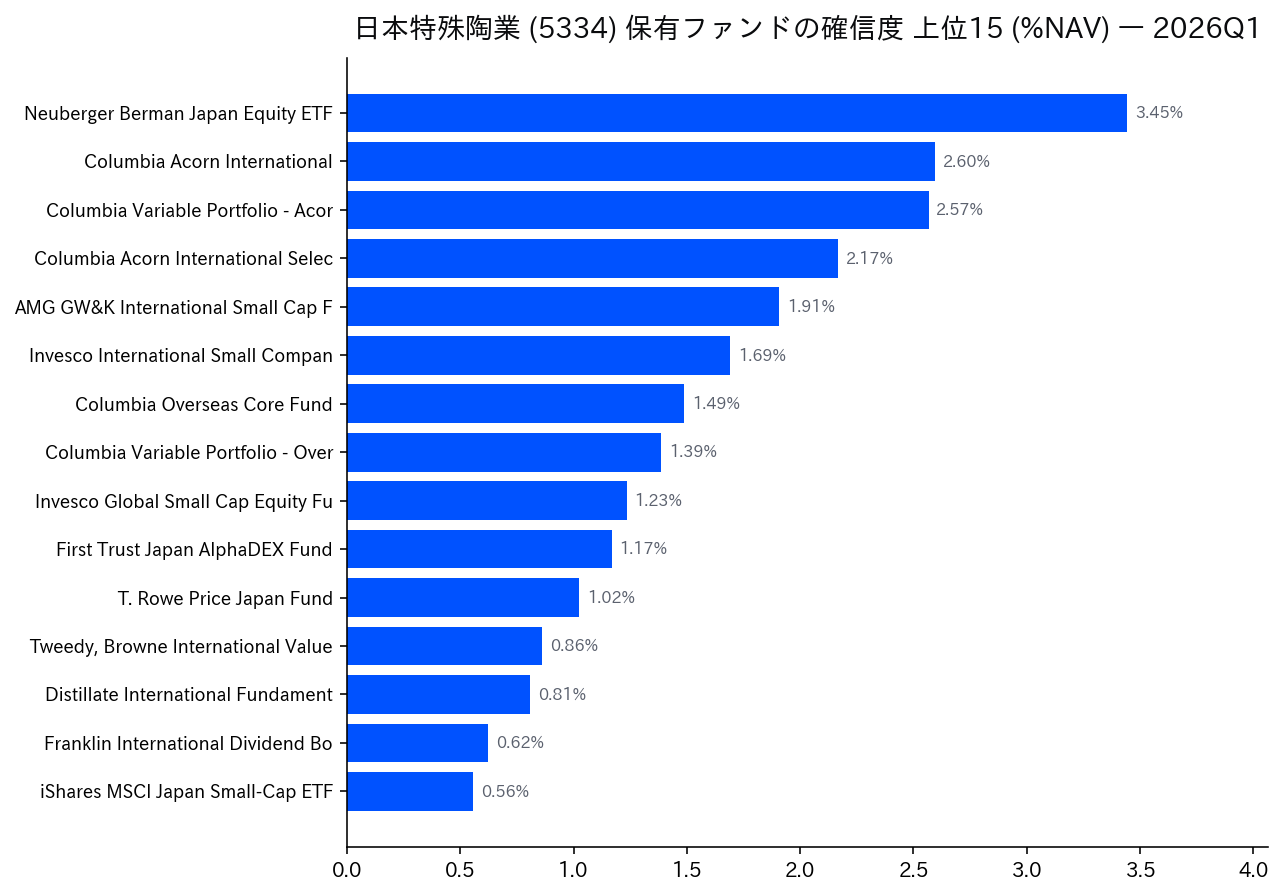 保有ファンドの確信度 上位