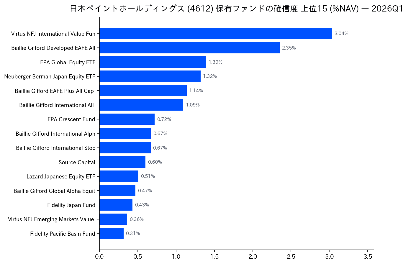 保有ファンドの確信度 上位