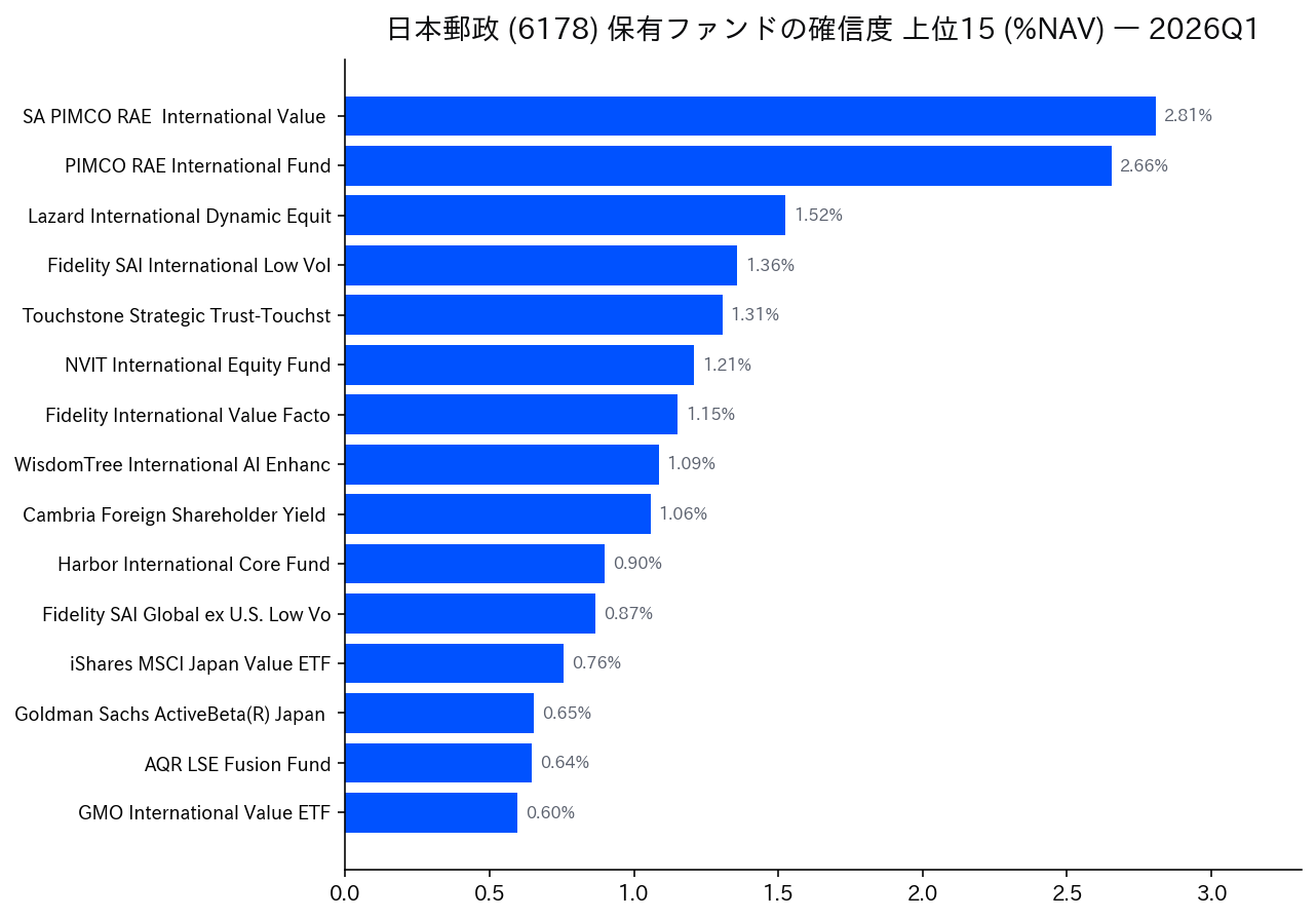 保有ファンドの確信度 上位