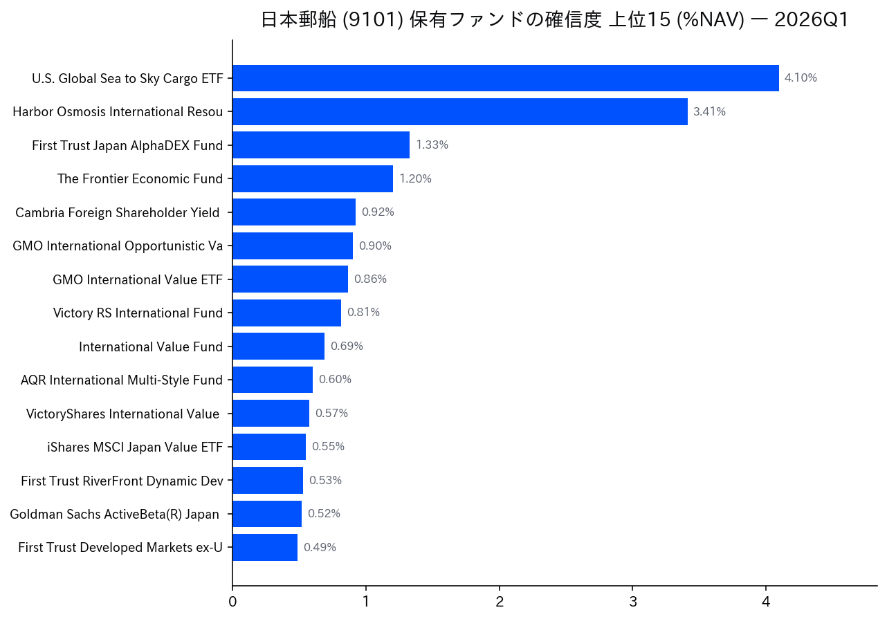 保有ファンドの確信度 上位